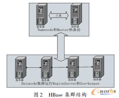 HBase ȺY(ji)(gu)