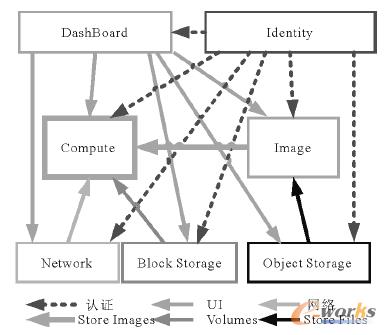 D3 openstackߴM