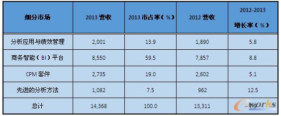 1 2012-2013ȫ̄(w)cܛЈ(ԴGartner20144)