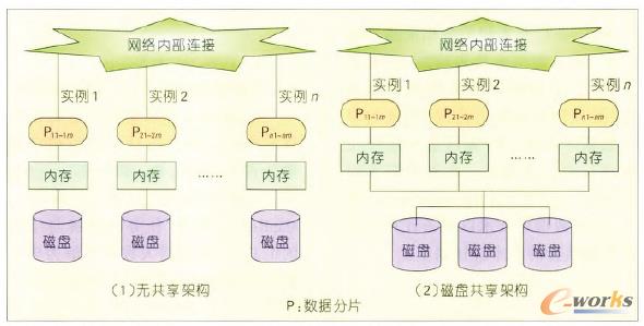 D2 oܘ(gu)(Shared-nothing)ʹűP惦ܘ(gu)(Shared-disk