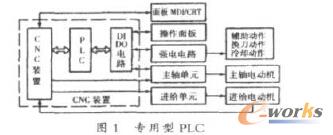 PLC