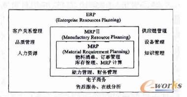 MRP/MRP II /ERP P(gun)ϵD