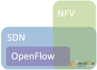 SDNNFVOpen FlowP(gun)ϵ