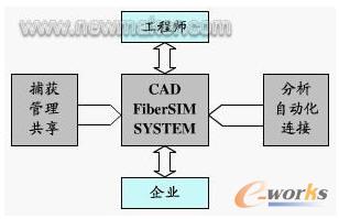 FiberSIM(f)ϲϹO(sh)Ӌ(j)h(hun)