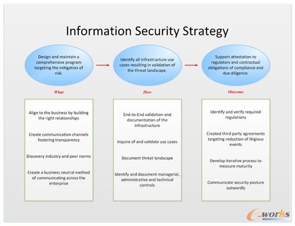 Information Security Strategy