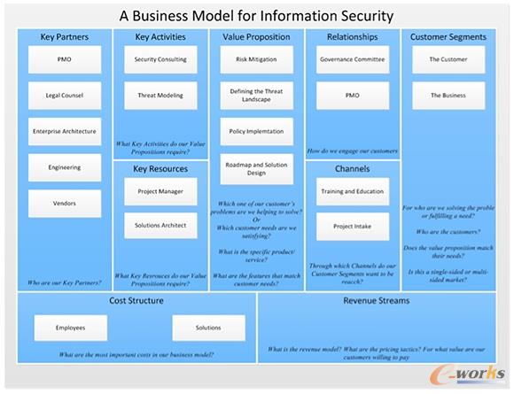 A Business Model for Information Security