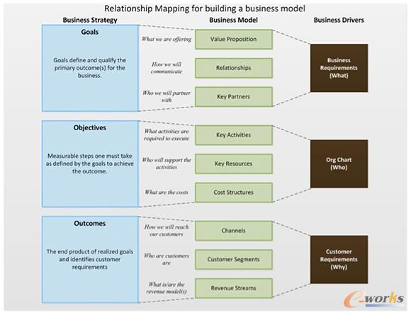 Relationship Mapping for building a business model