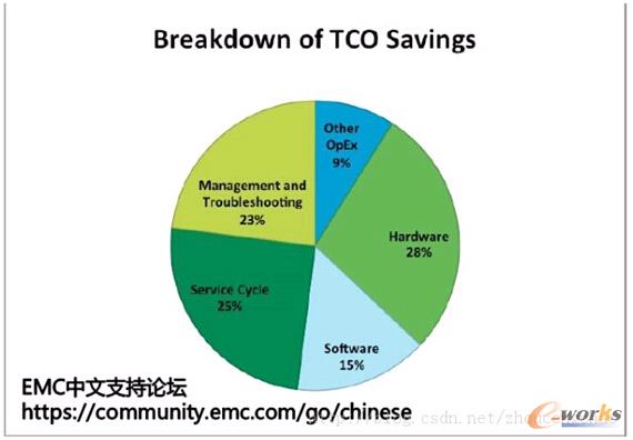 TCO Savingһֲ