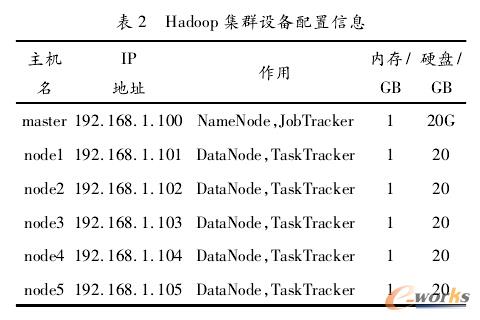 HadoopȺO(sh)Ϣ