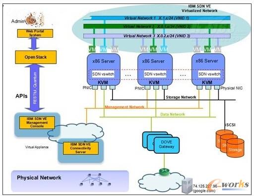 D8 IBM SDN VEOpenStackеđ(yng)ÿD