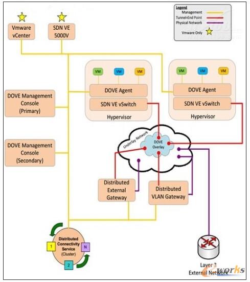 D5 IBM SDN VEP(gun)ϵD