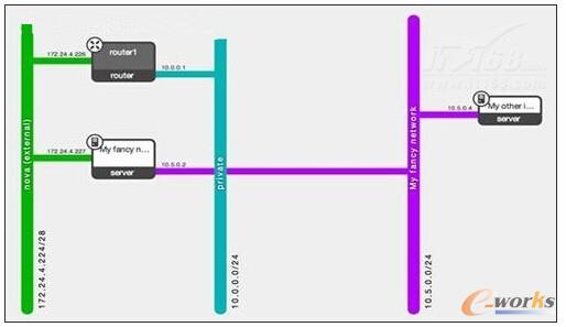 D9 ÑOpenStackτ(chung)ӾW(wng)j(lu)(yng)