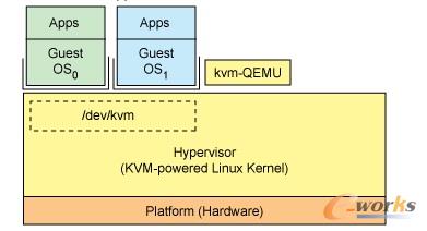 RedHat KVM̓Mܘ(gu)D