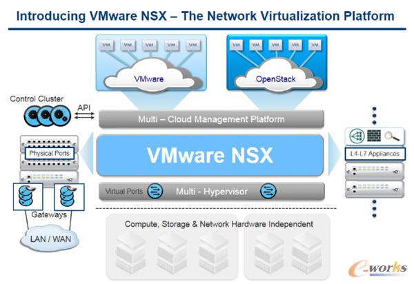 VMware NSX C W(wng)j(lu)̓Mƽ_(ti)