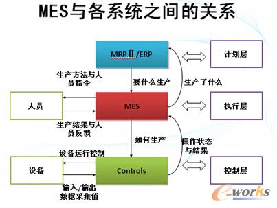 D1 MES͸ϵy(tng)֮gPϵ