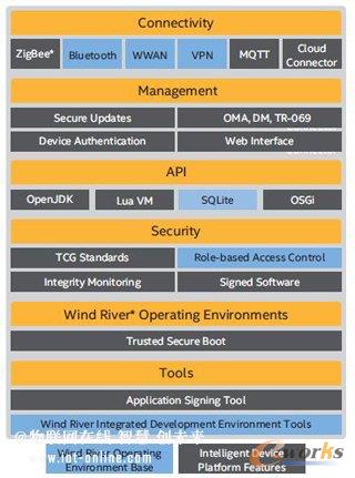 Wind River Intelligent Device PlatformܘcԪܼ(lin)W(wng)Q_l(f)