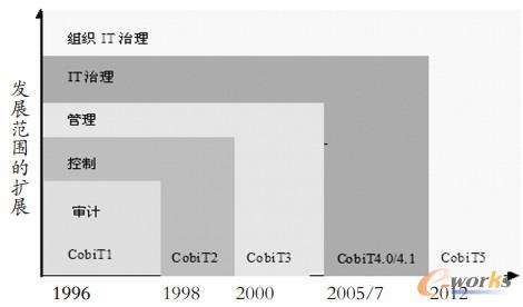 CobiT l(f)չM(jn)̼(ni)׃w