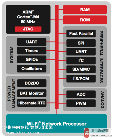 TI SimpleLink WiFiƽ_(ti)