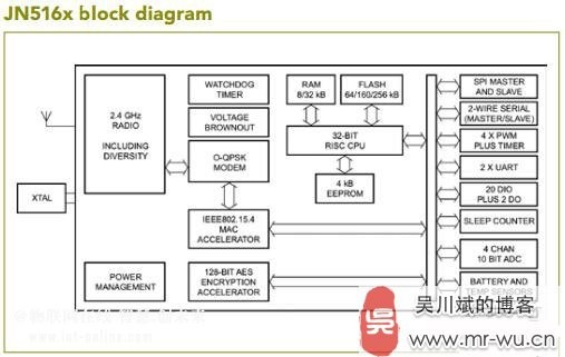 NXP JN516xoMCUģK