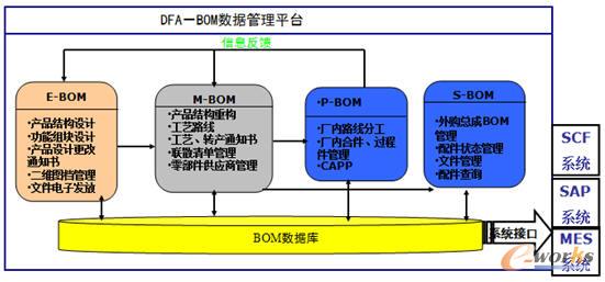 DFA-BOMܼͬI(y)(w)֮g(sh)(j)P(gun)ϵ