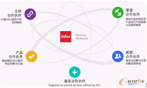 InforW(wng)j(lu)Infor Partner Networkwϵ