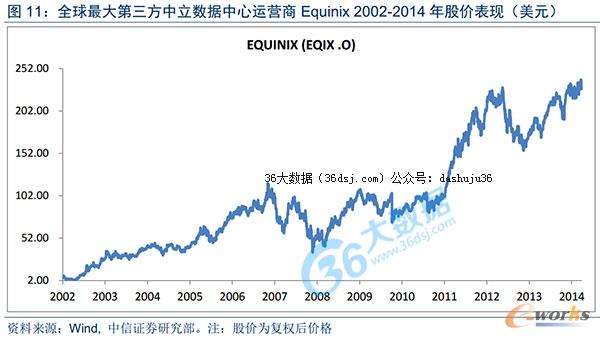 ȫ\IEquinix