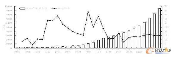 D4 1978-2006ķخa(chn)I(y)ֵ((sh)(j)Դ(j)Їy(tng)Ӌ(j)b2007Ӌ(j))