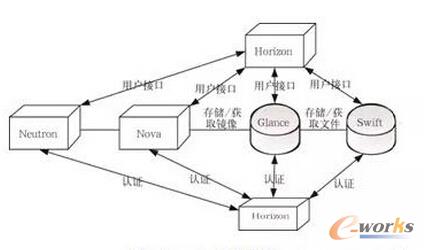 D3 OpenStackܘ(gu)D