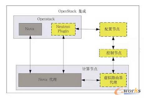 D5 SDNcOpenStack