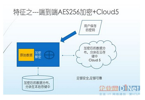 ˵AES256+Cloud 5