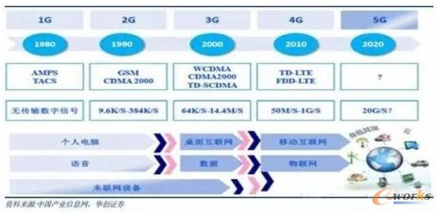 ͨx5G 댧(do)wa(chn)I(y)̙C(j)