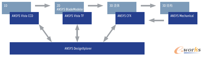 D3 ANSYS Workbenchʹܷ̎O(sh)Ӌ̓(yu)sC