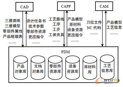 D2 CAD/CAPP/CAMcPDMgϢ