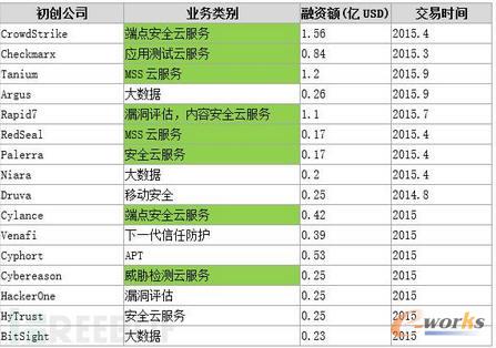 2015갲ȫa(chn)I(y)ҪYڣƷ(w)APTʹ(sh)(j)(bo)