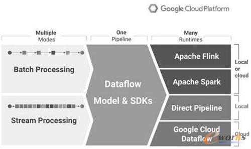 Cloud Dataflow