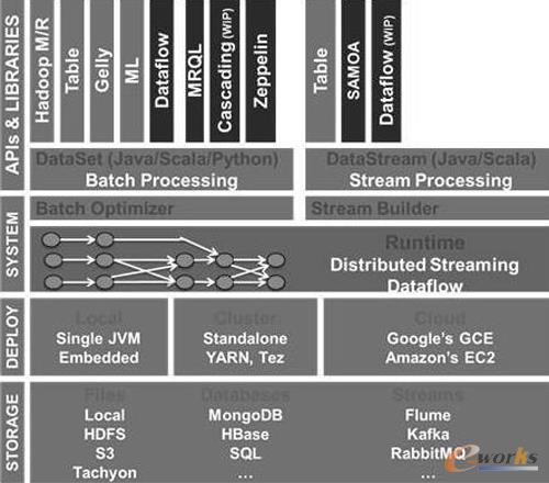 Apache Flink