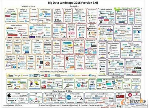 Big Data Landscqpe 2016