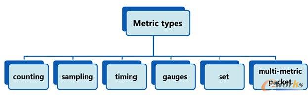 (qing)collector&aggregator  StatsD