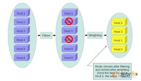 OpenStack{(dio)workflow