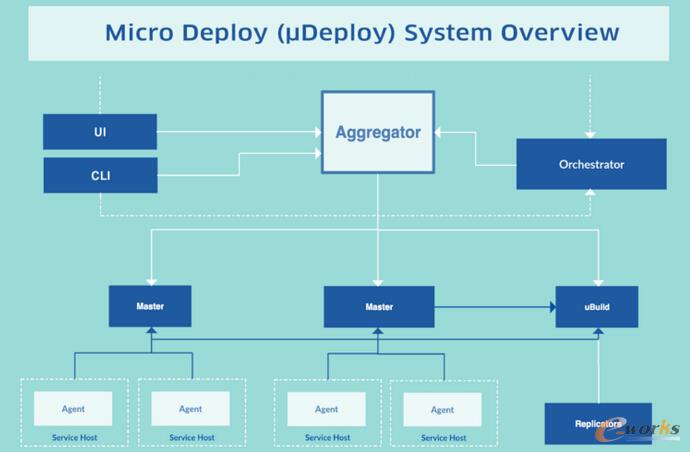 Miceo Deploy(Deploy) System Overview