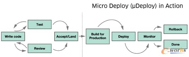 Development Lifecycle