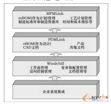 D1.2 Windchill MPMLinkwϵY(ji)(gu)D