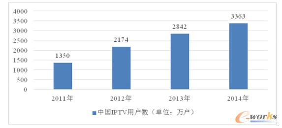 2011-2016Ї(gu)\(yn)I(yng)IPTVKO(sh)Ј(chng)Ҏ(gu)ģA(y)y(c)