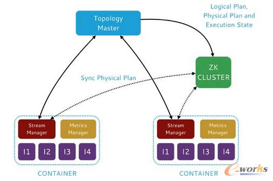 Topology Master