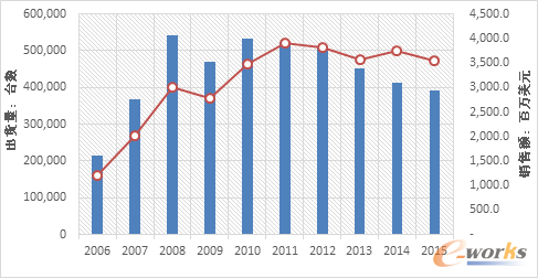  HPEȫx86Ƭ(w)Nr2006-2015SourceIDC2016