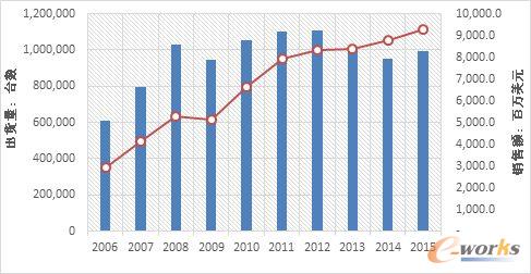 ȫx86Ƭ(w)Ј(chng)2006-2015SourceIDC2016