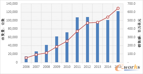 Ї(gu)x86Ƭ(w)Ј(chng)2006-2015SourceIDC2016