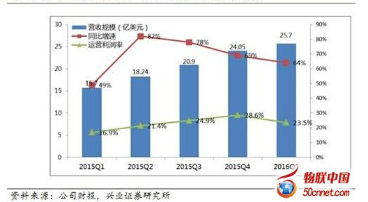 RdAWS2015Q1-2016Q1wI(yng)L(zhng)(qing)