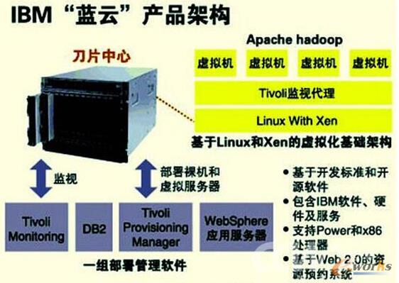 IBM{(ln)Ʈa(chn)Ʒܘ(gu)