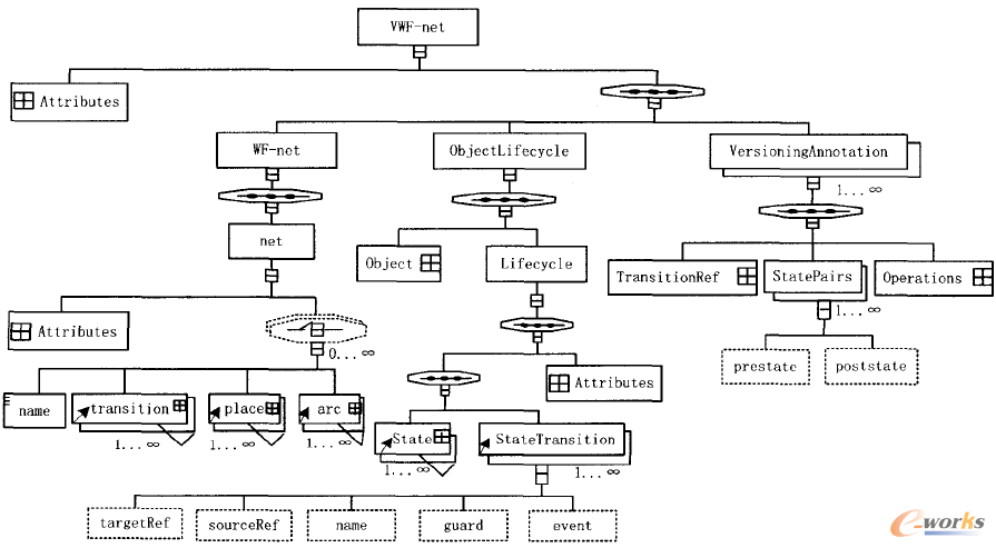 D5 VWF net XML schema